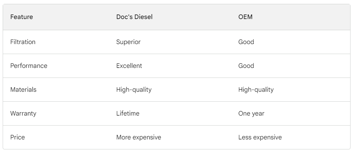 Doc's Diesel filters vs Oem