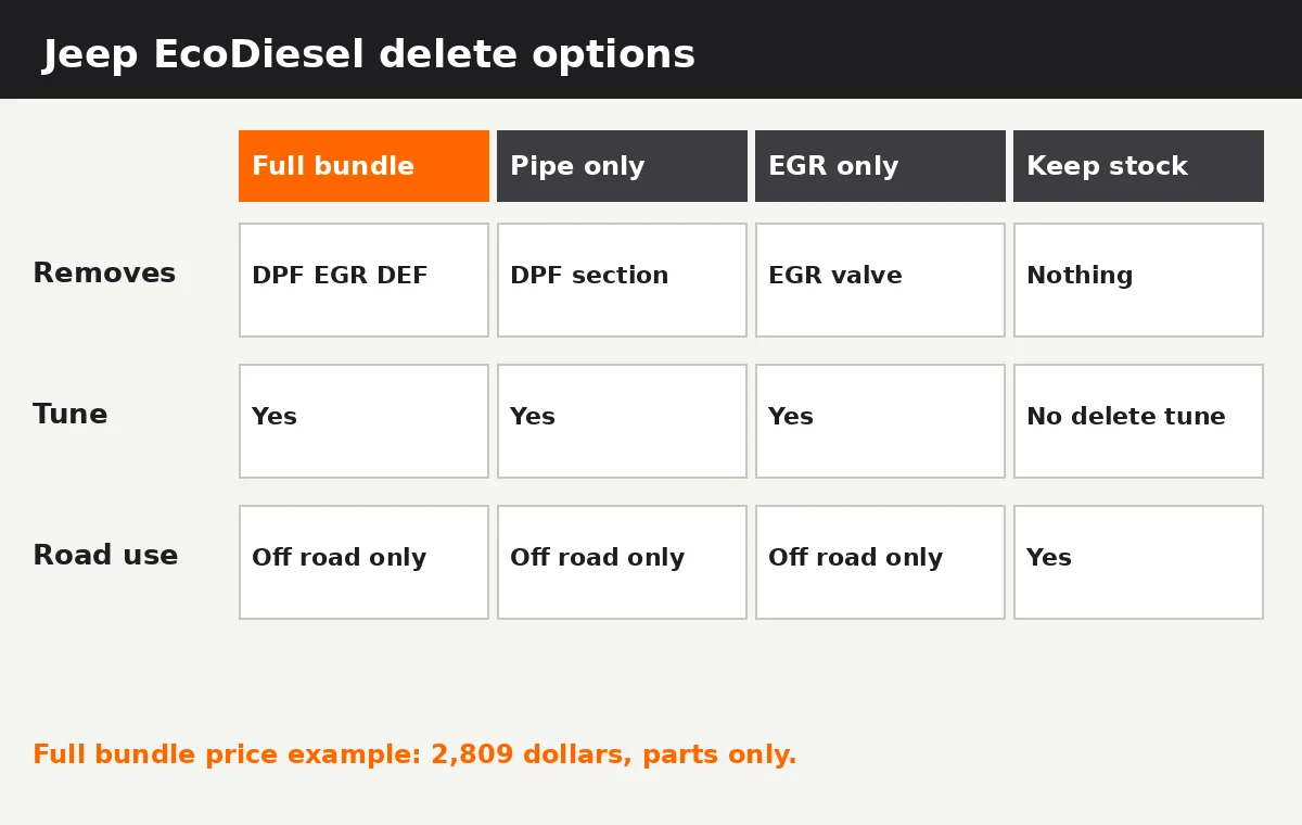 Comparison of Jeep EcoDiesel delete options, from a full bundle to keeping the emissions system intact