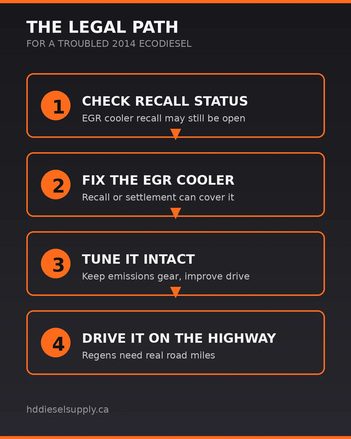 The legal path for a troubled 2014 EcoDiesel: check recall status, fix the EGR cooler, tune it intact, drive it on the highway