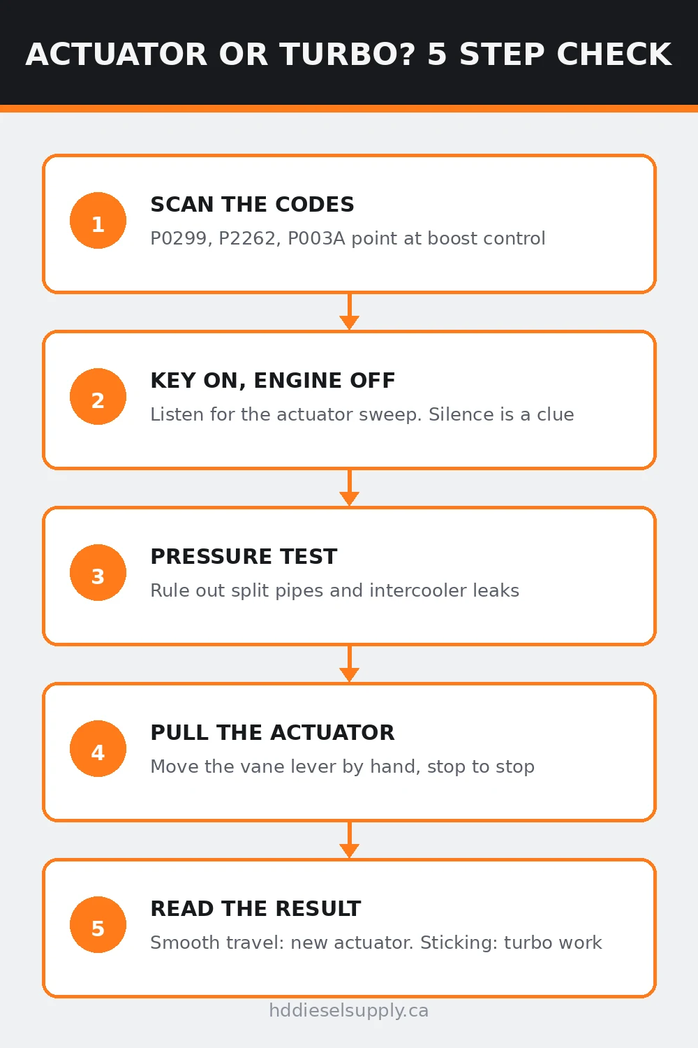 Five step check: actuator or turbo