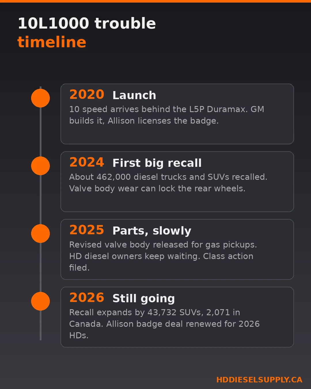 Allison 10L1000 recall and fix timeline, 2020 to 2026