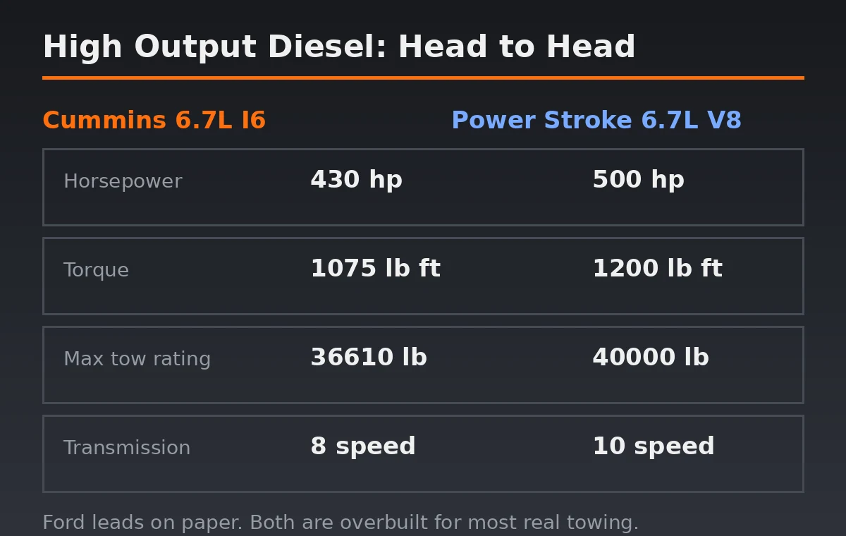Cummins vs Powerstroke spec comparison