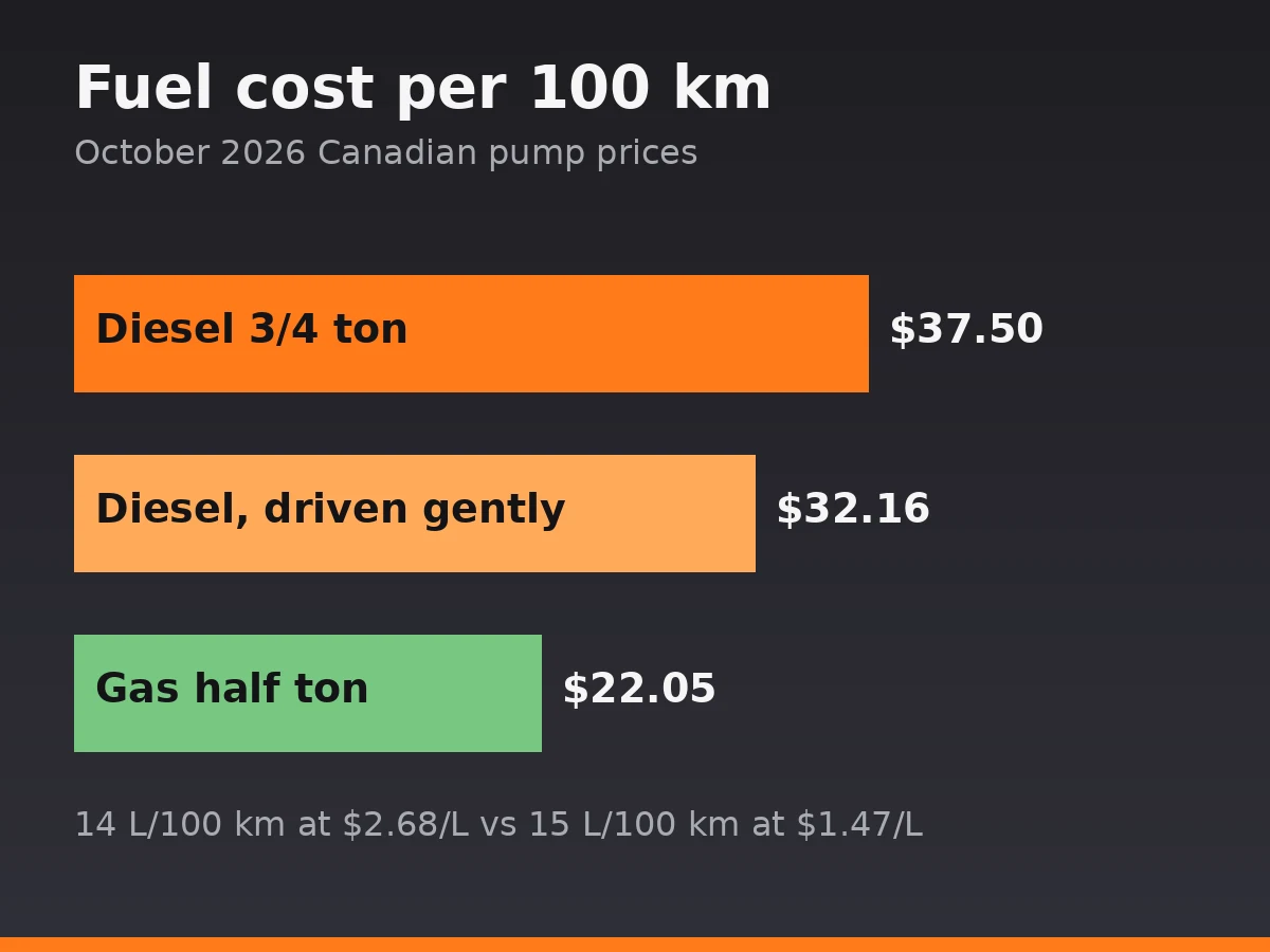 Fuel cost per 100 km at October 2026 Canadian prices: diesel 3/4 ton versus gas half ton