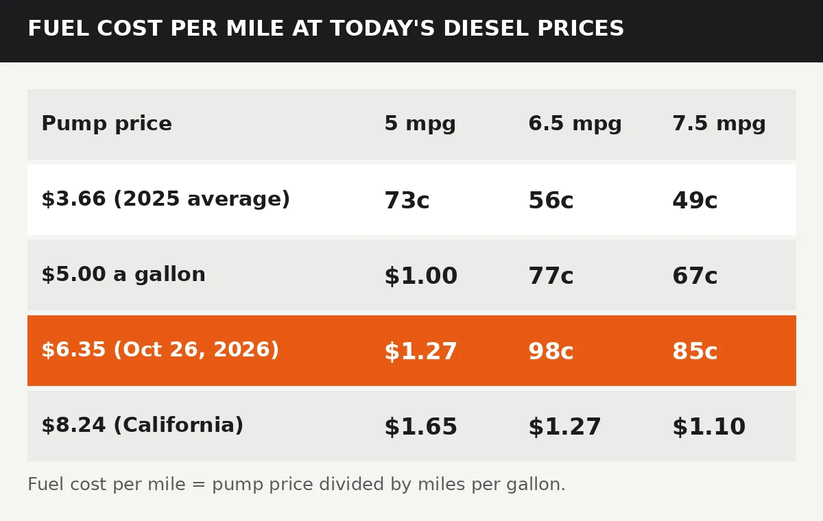 Fuel cost per mile at four pump prices for trucks running 5, 6.5 and 7.5 miles per gallon