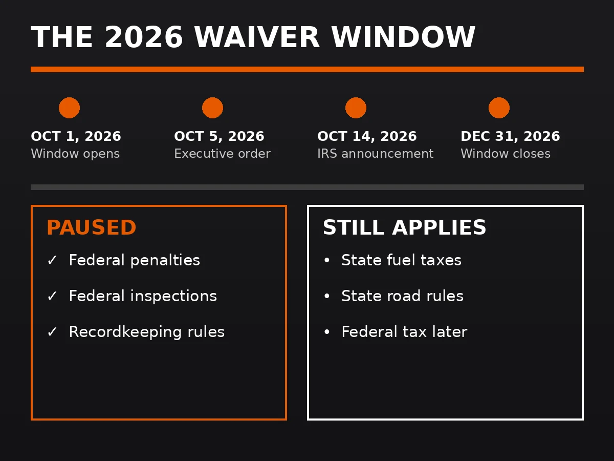 Timeline of the 2026 dyed diesel waiver window and what is paused versus what still applies