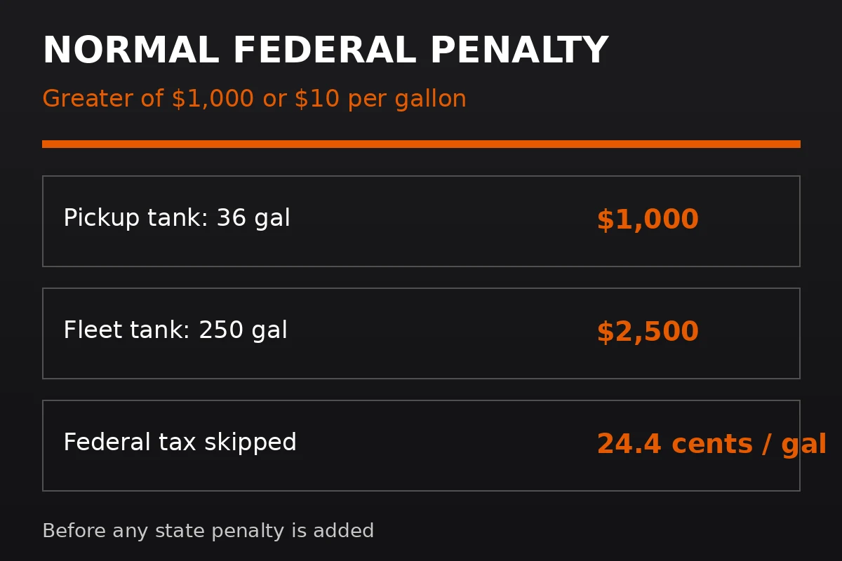 How the normal federal penalty on dyed diesel is calculated, with examples for a pickup tank and a fleet tank