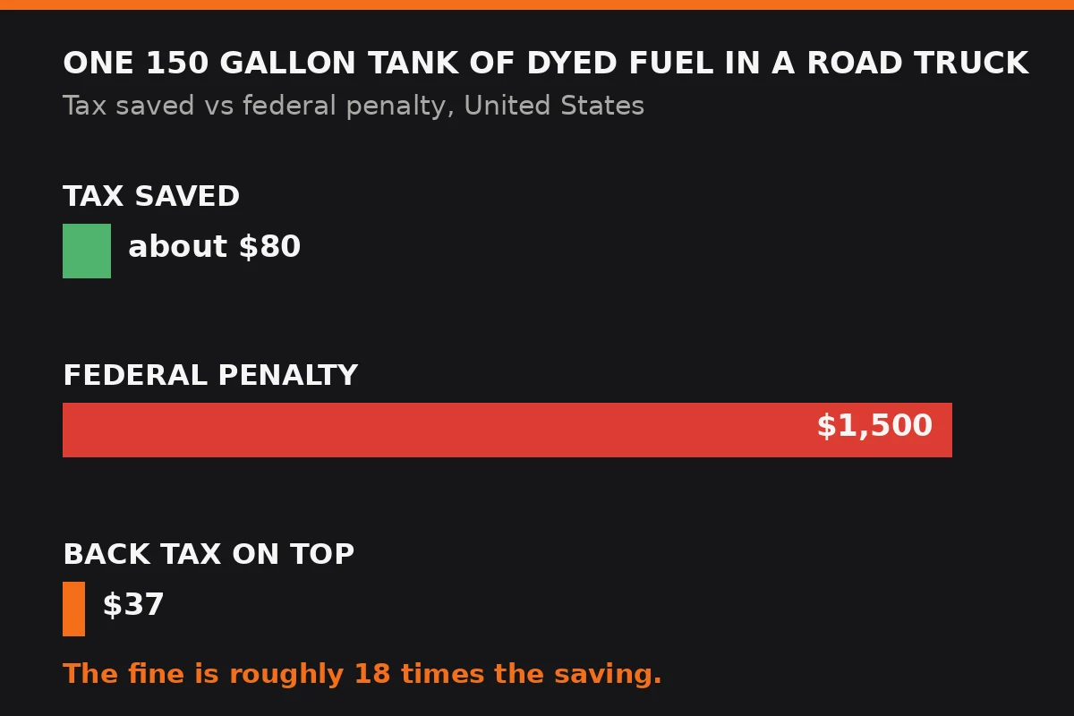 Penalty math for one 150 gallon tank of dyed fuel in a road truck: about $80 of tax saved against a $1,500 federal penalty plus back tax